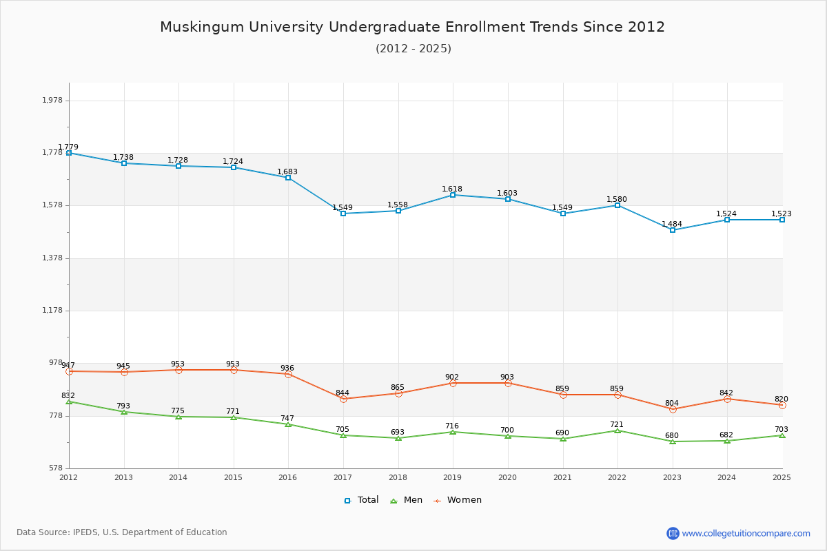 Muskingum University Undergraduate Enrollment Trends Chart