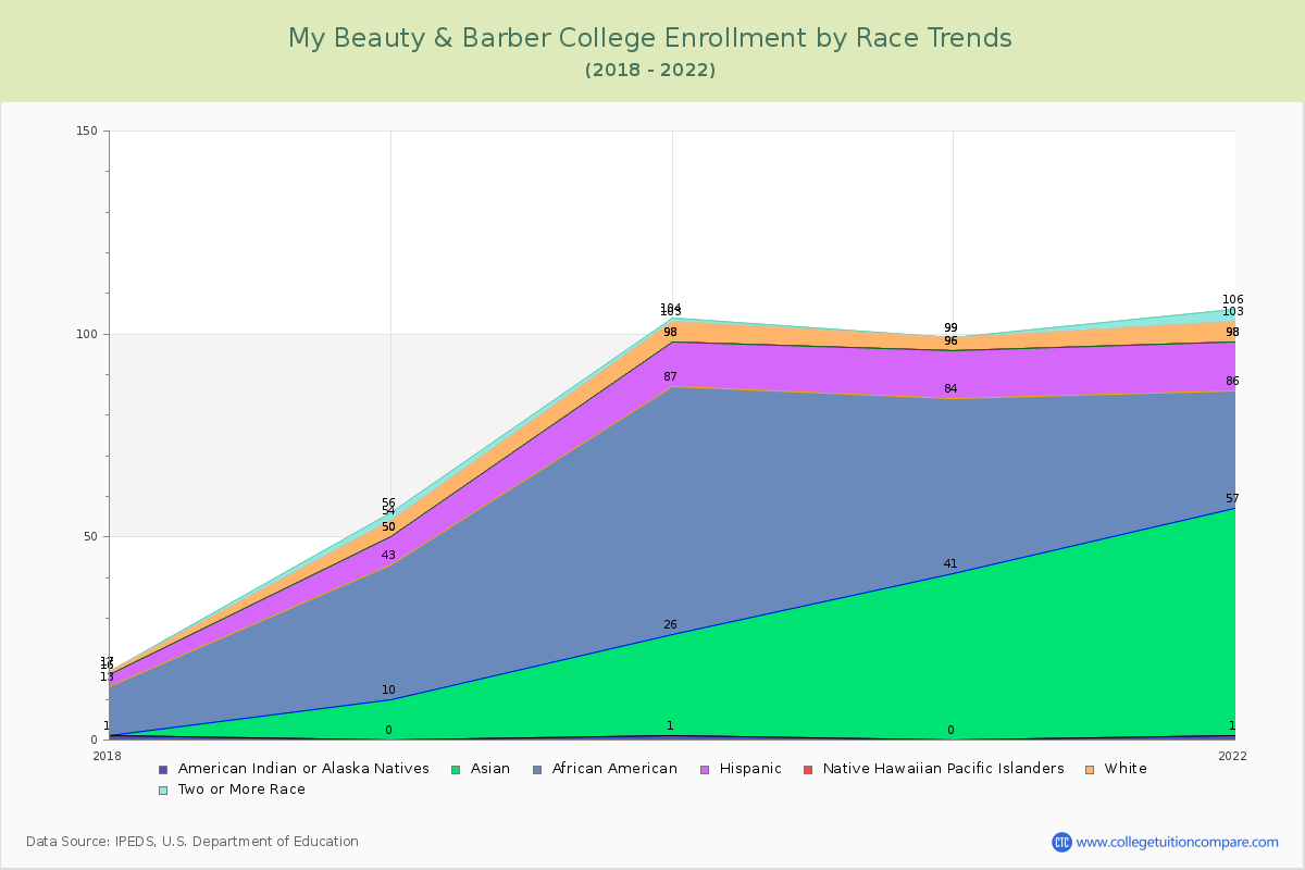 My Beauty & Barber College Enrollment by Race Trends Chart
