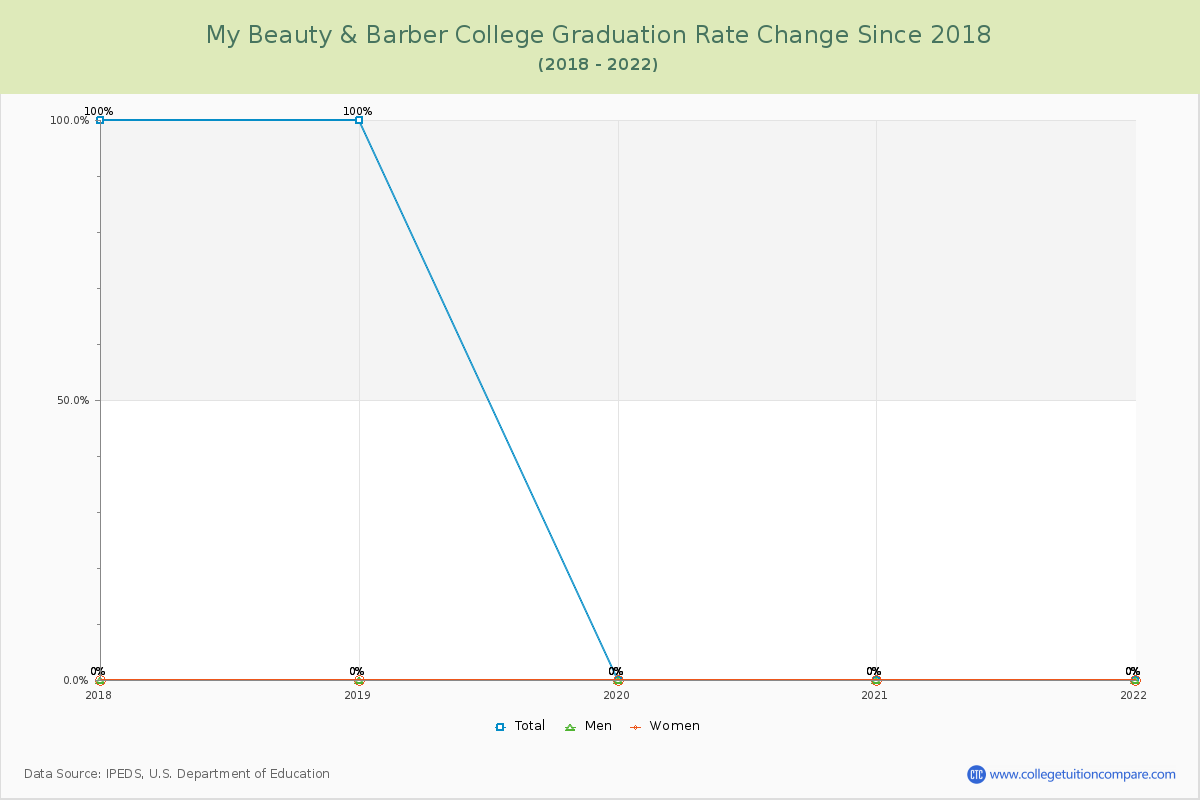 My Beauty & Barber College Graduation Rate Changes Chart