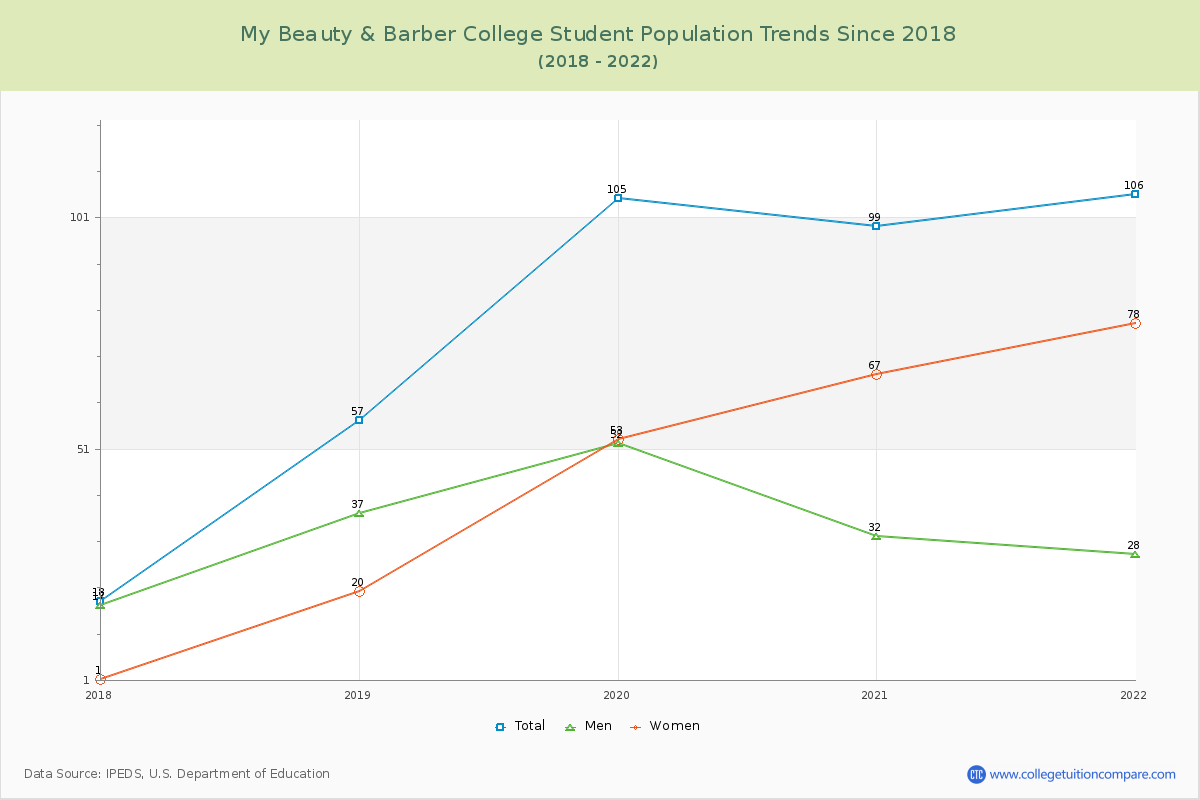 My Beauty & Barber College Enrollment Trends Chart