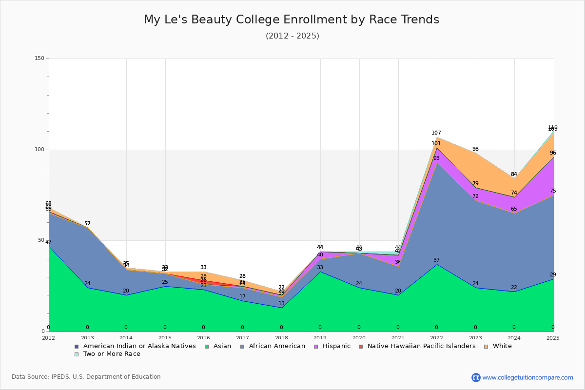 My Le's Beauty College Enrollment by Race Trends Chart
