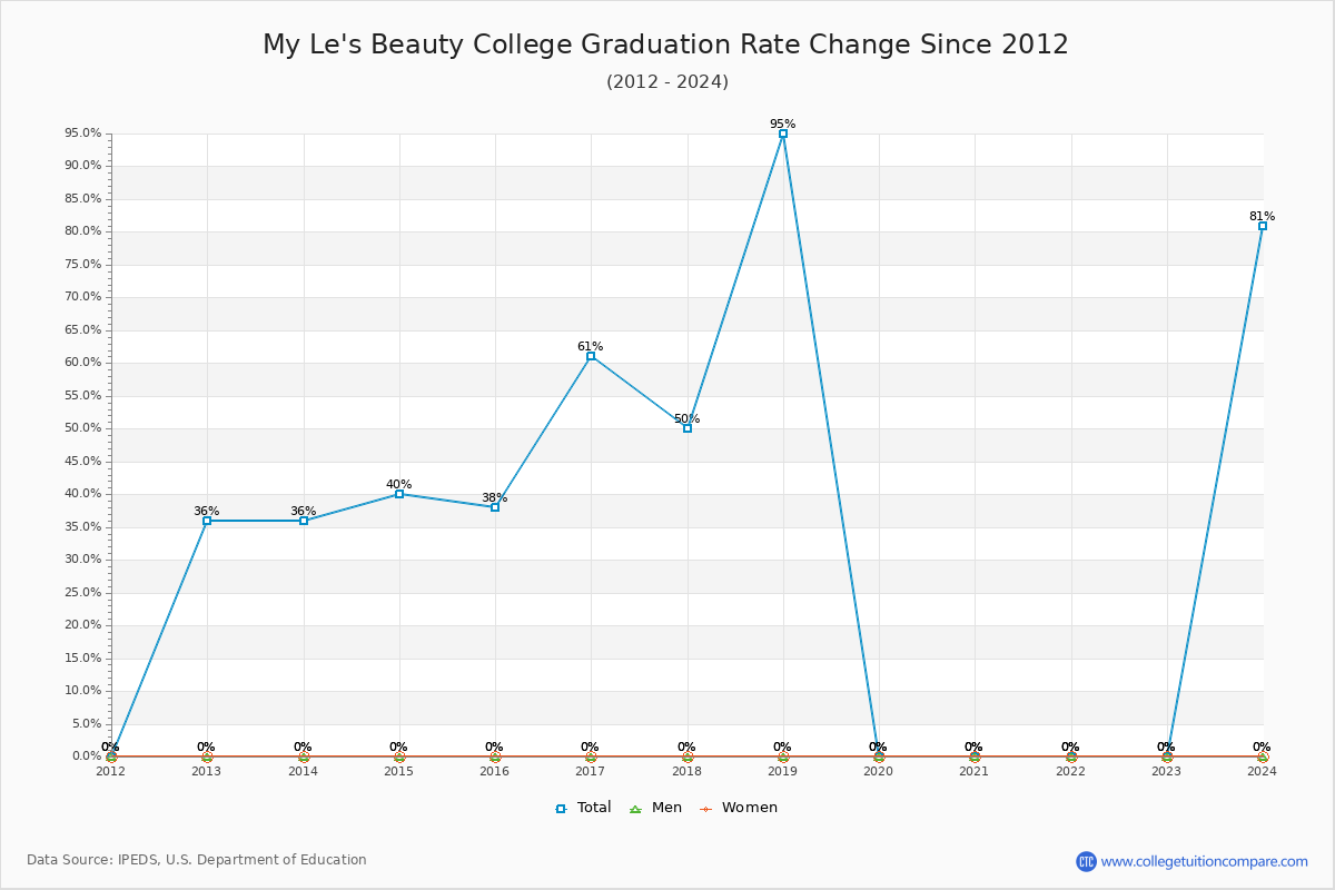 My Le's Beauty College Graduation Rate Changes Chart