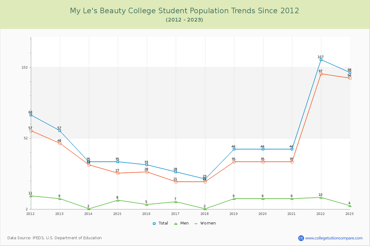 My Le's Beauty College Enrollment Trends Chart