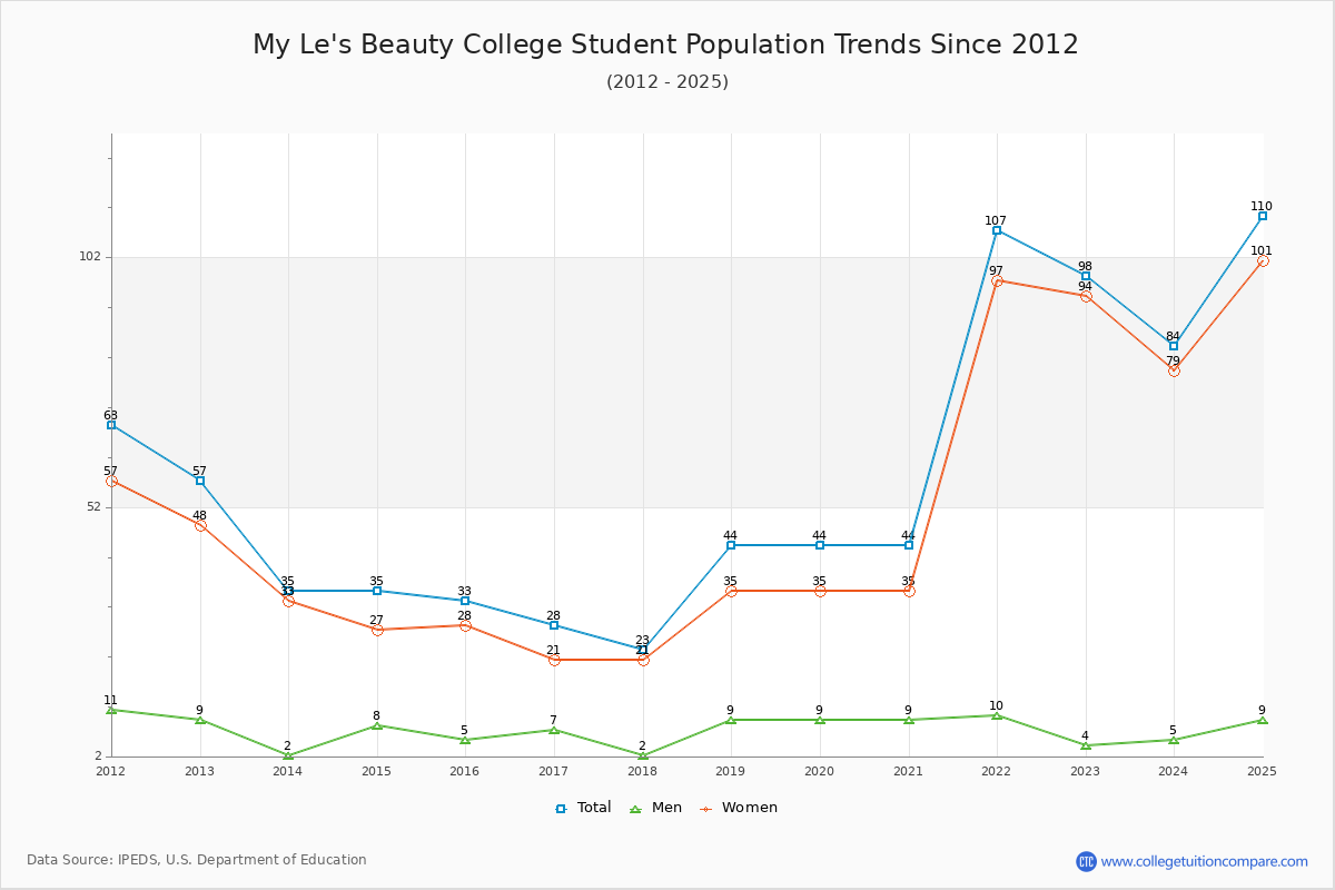 My Le's Beauty College Enrollment Trends Chart