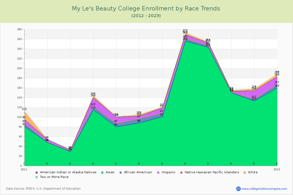 My Le's Beauty College Enrollment by Race Trends Chart