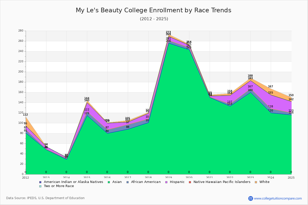 My Le's Beauty College Enrollment by Race Trends Chart