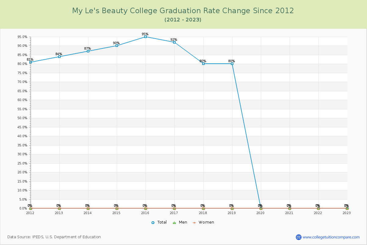 My Le's Beauty College Graduation Rate Changes Chart