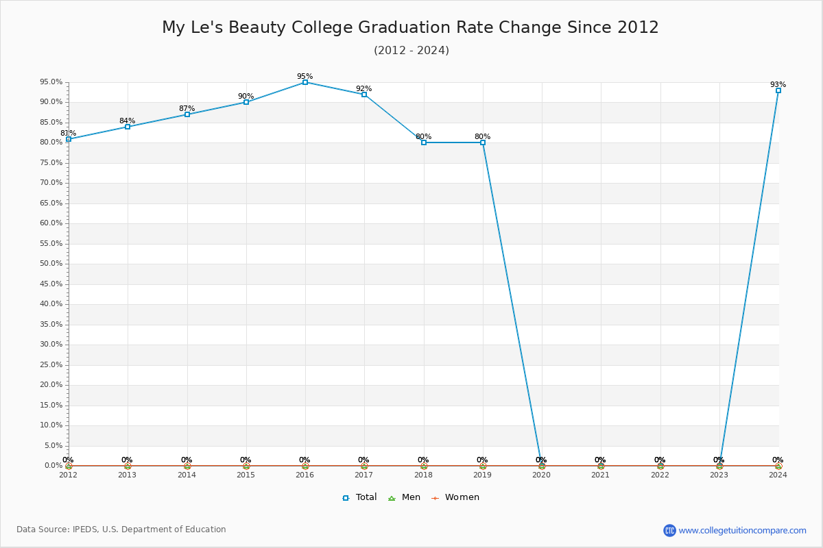 My Le's Beauty College Graduation Rate Changes Chart