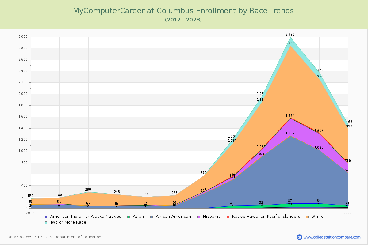 MyComputerCareer at Columbus Enrollment by Race Trends Chart
