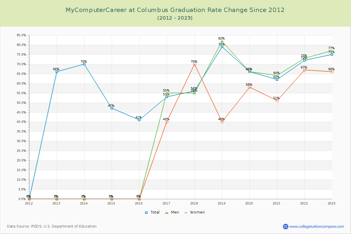 MyComputerCareer at Columbus Graduation Rate Changes Chart