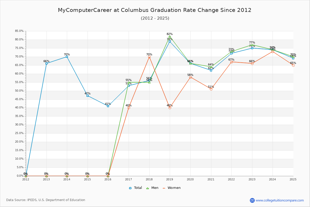 MyComputerCareer at Columbus Graduation Rate Changes Chart