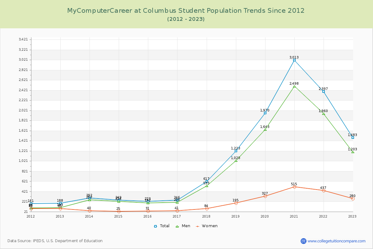 MyComputerCareer at Columbus Enrollment Trends Chart