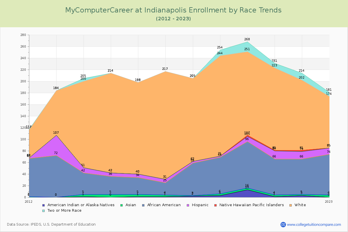 MyComputerCareer at Indianapolis Enrollment by Race Trends Chart