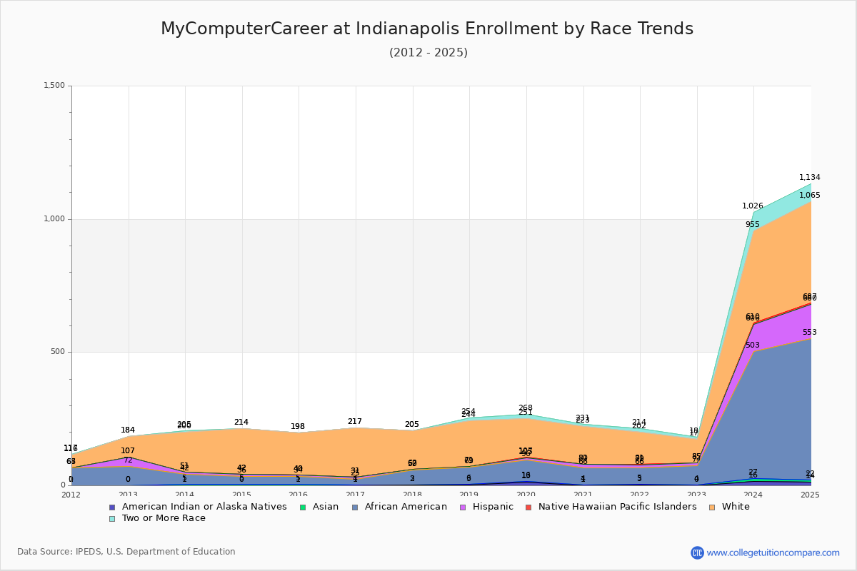 MyComputerCareer at Indianapolis Enrollment by Race Trends Chart