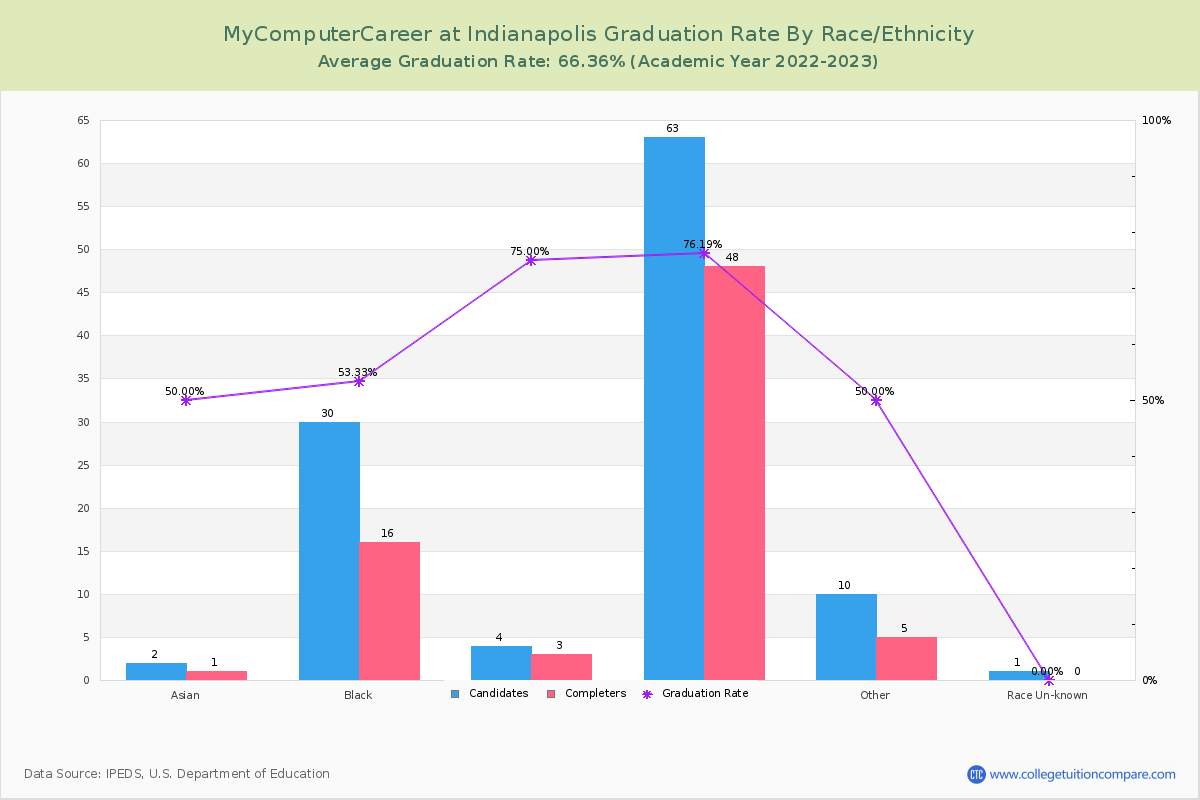 MyComputerCareer at Indianapolis graduate rate by race