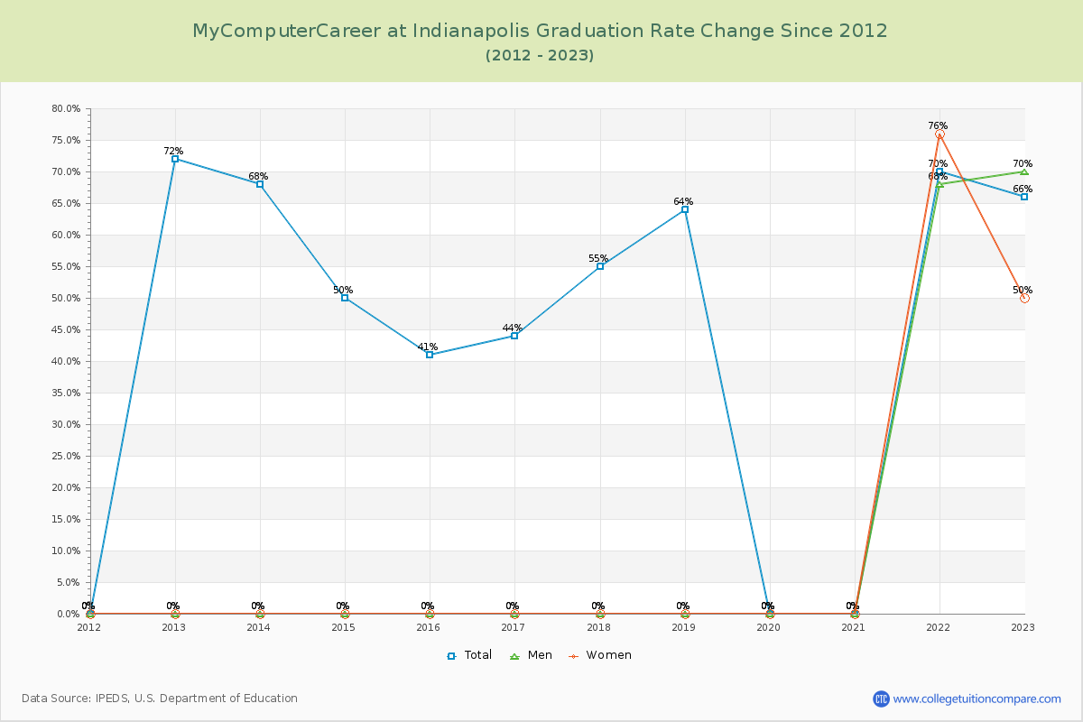 MyComputerCareer at Indianapolis Graduation Rate Changes Chart