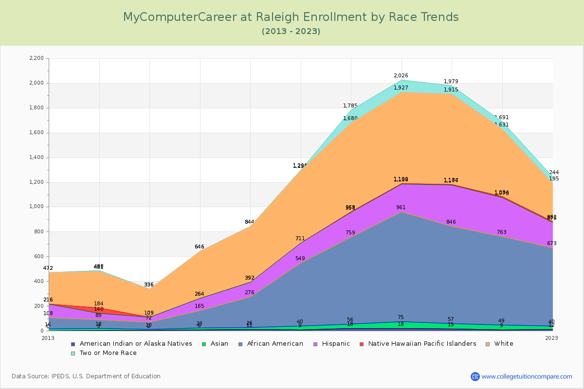 MyComputerCareer at Raleigh Enrollment by Race Trends Chart