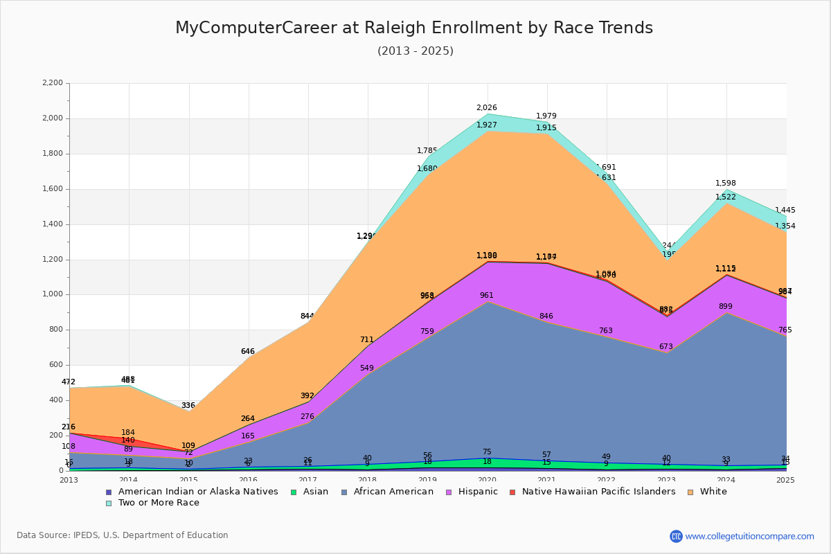 MyComputerCareer at Raleigh Enrollment by Race Trends Chart