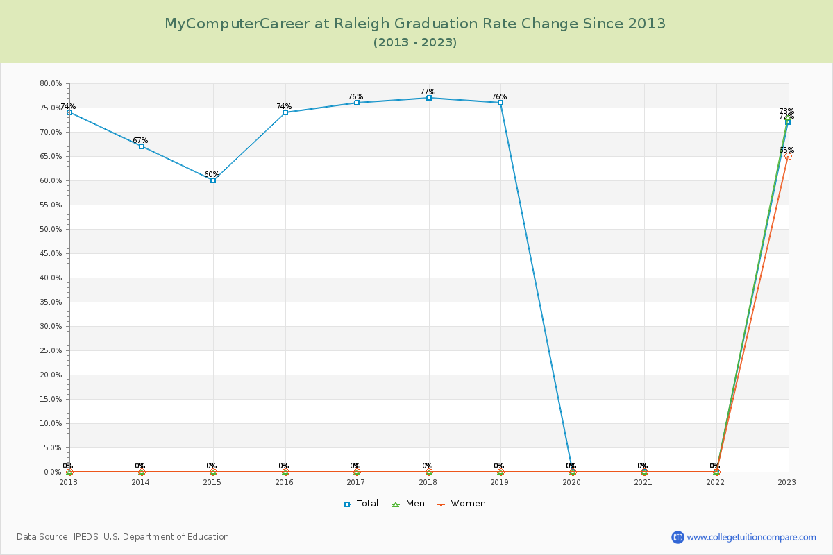 MyComputerCareer at Raleigh Graduation Rate Changes Chart