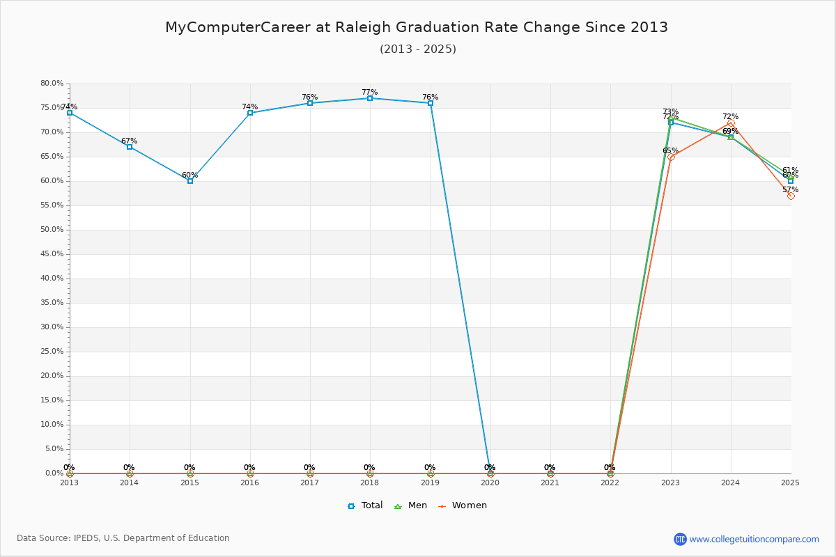 MyComputerCareer at Raleigh Graduation Rate Changes Chart