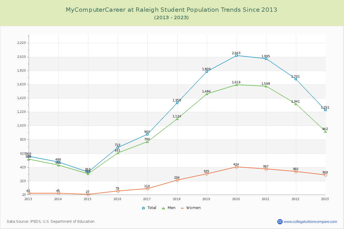 MyComputerCareer at Raleigh Enrollment Trends Chart