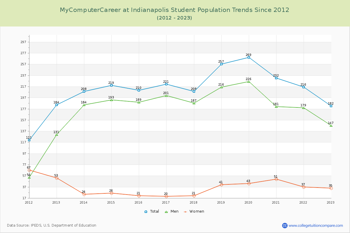 MyComputerCareer at Indianapolis Enrollment Trends Chart
