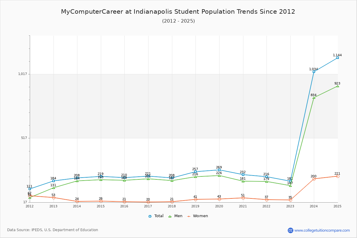 MyComputerCareer at Indianapolis Enrollment Trends Chart