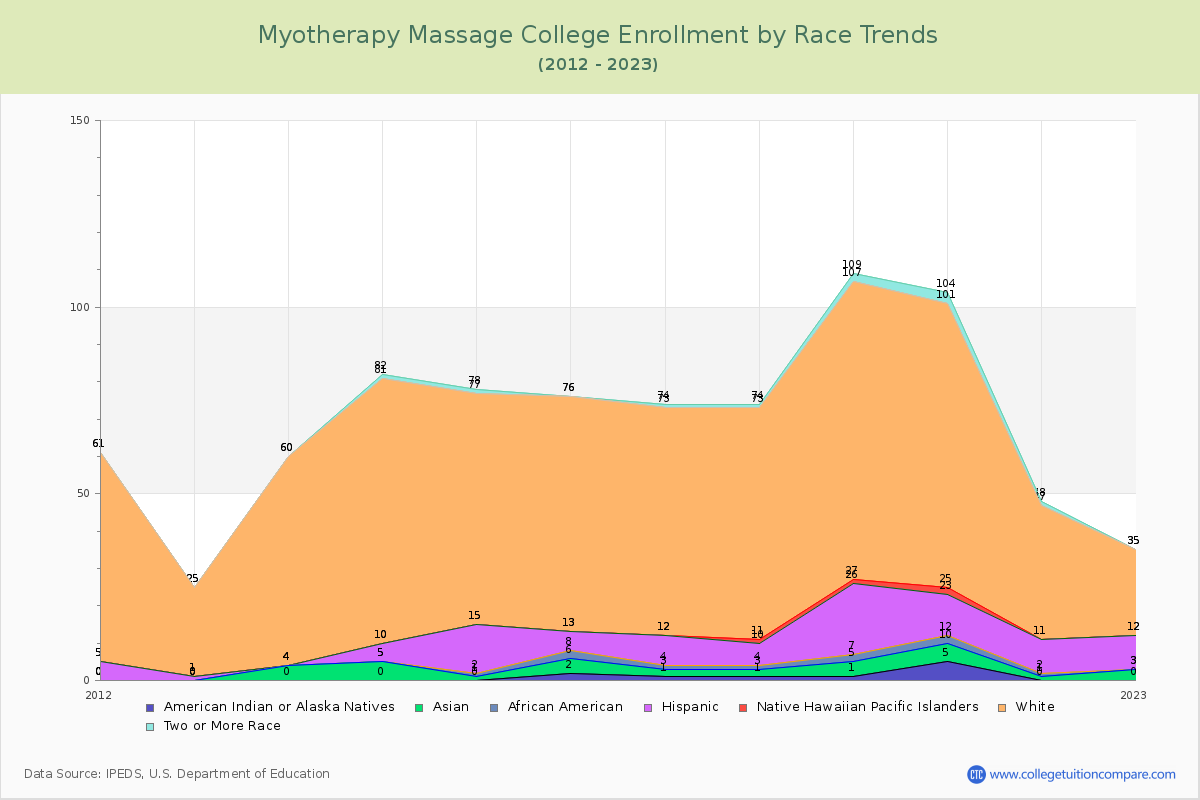 Myotherapy Massage College Enrollment by Race Trends Chart