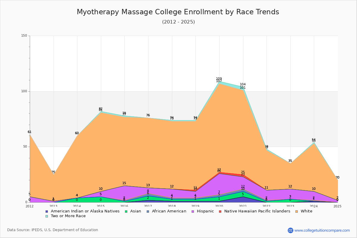 Myotherapy Massage College Enrollment by Race Trends Chart