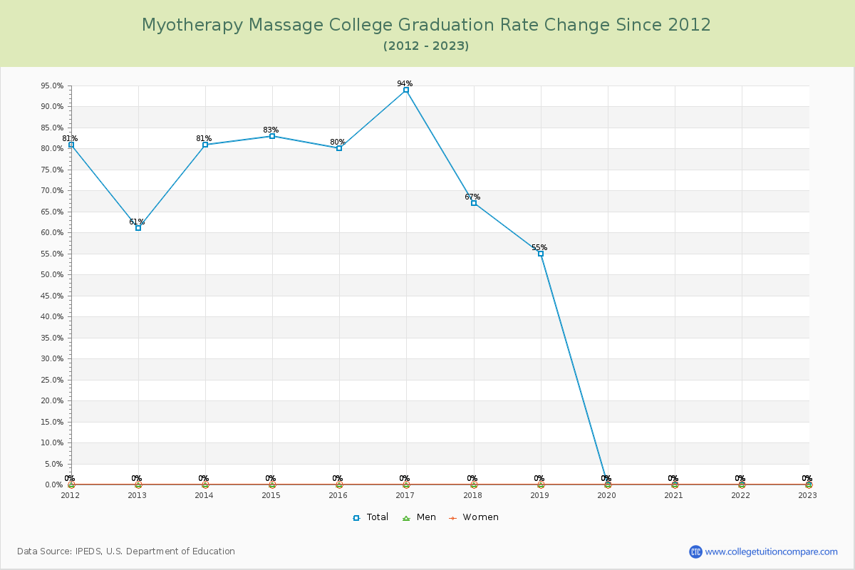 Myotherapy Massage College Graduation Rate Changes Chart