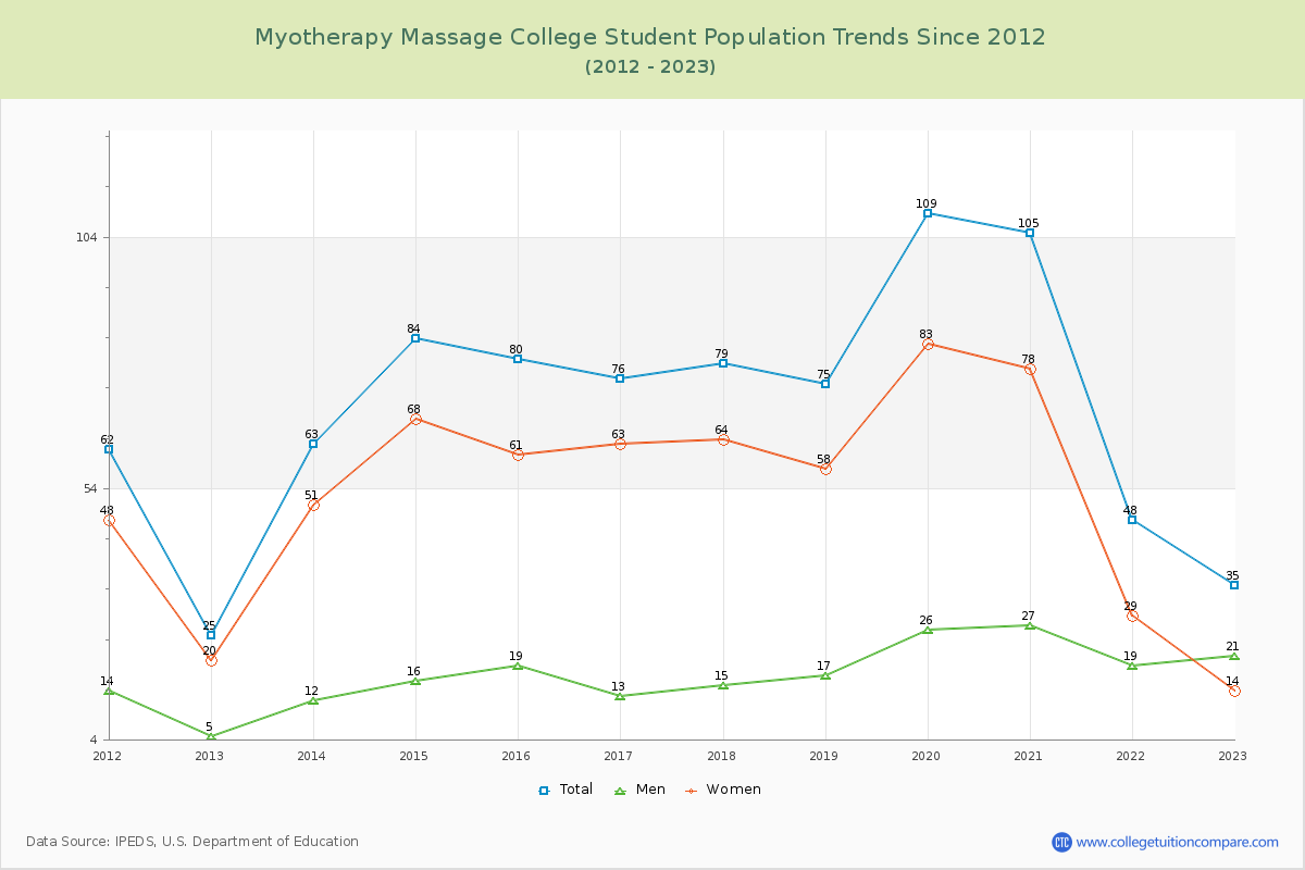 Myotherapy Massage College Enrollment Trends Chart