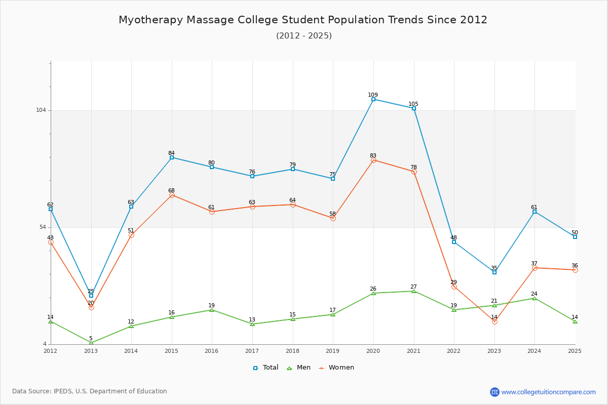 Myotherapy Massage College Enrollment Trends Chart