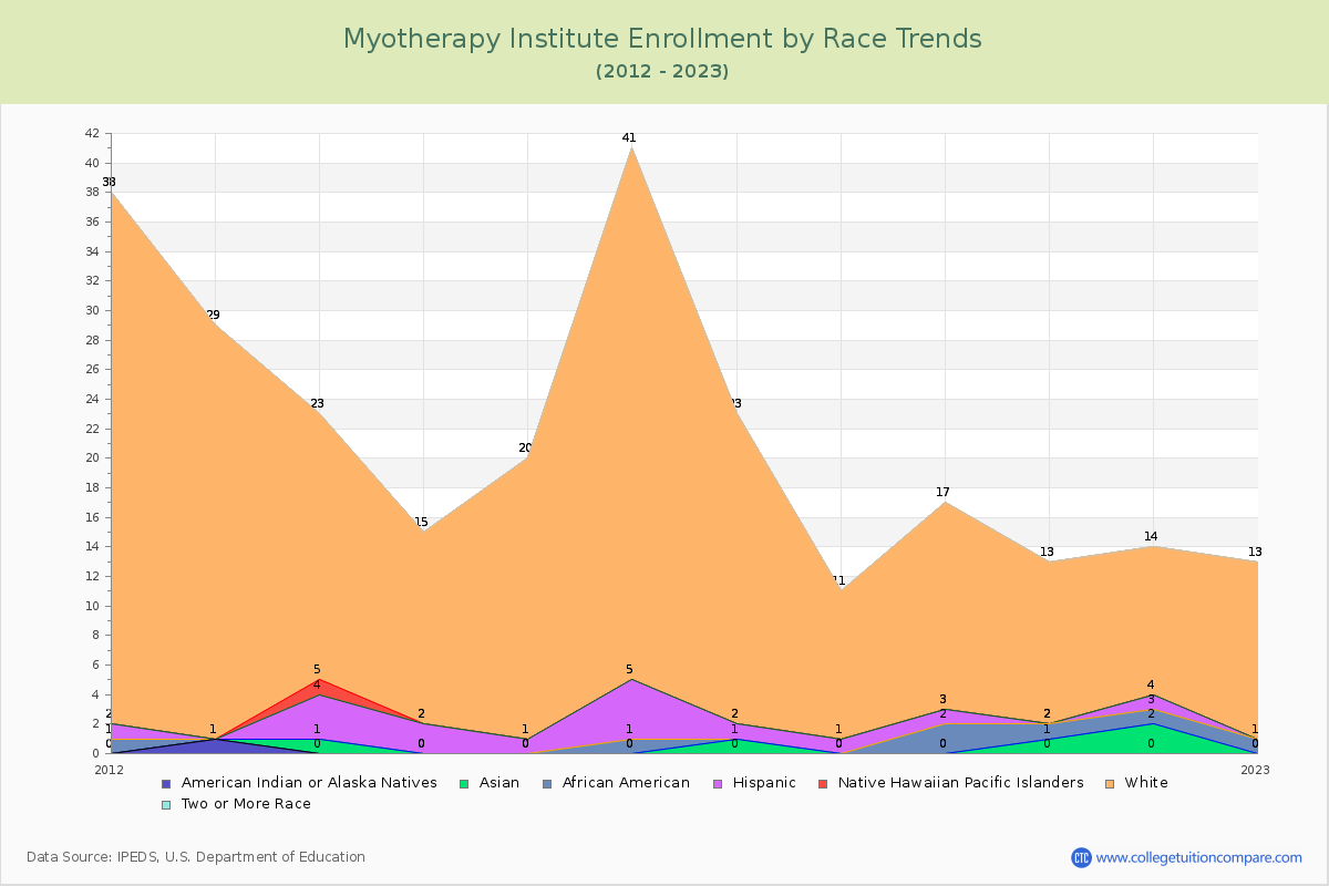 Myotherapy Institute Enrollment by Race Trends Chart