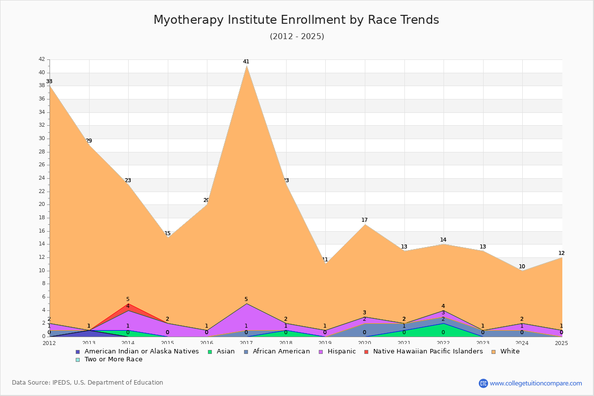 Myotherapy Institute Enrollment by Race Trends Chart