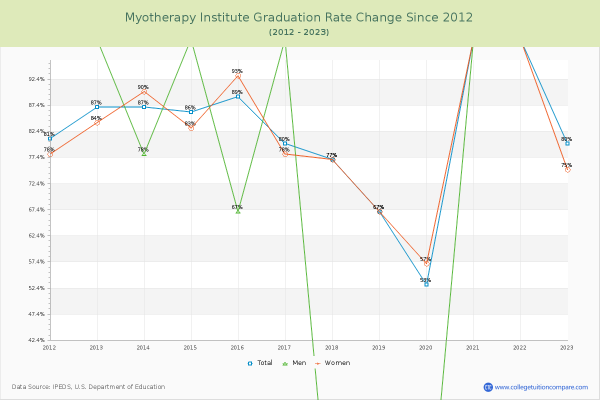 Myotherapy Institute Graduation Rate Changes Chart