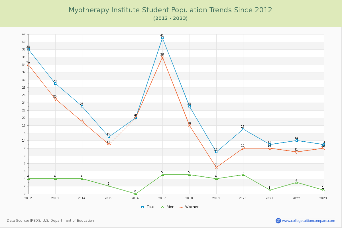 Myotherapy Institute Enrollment Trends Chart
