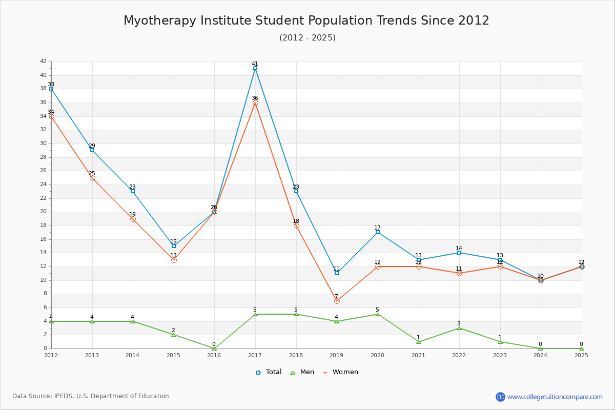 Myotherapy Institute Enrollment Trends Chart