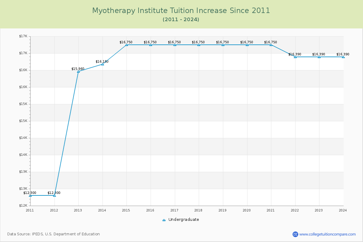Myotherapy Institute Tuition & Fees Changes Chart
