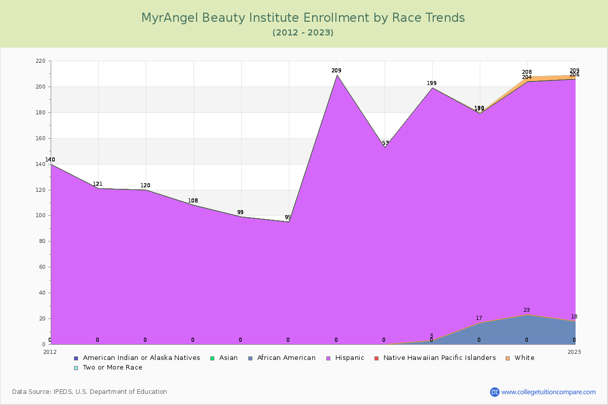 MyrAngel Beauty Institute Enrollment by Race Trends Chart
