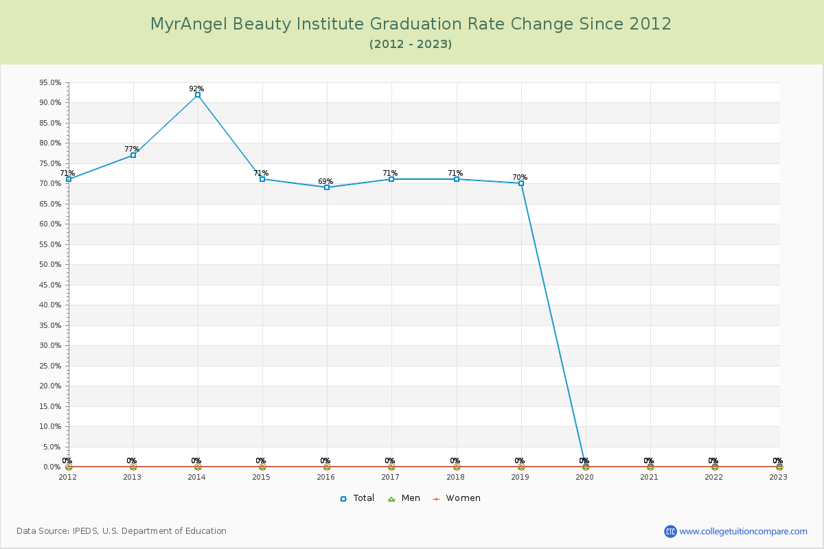 MyrAngel Beauty Institute Graduation Rate Changes Chart