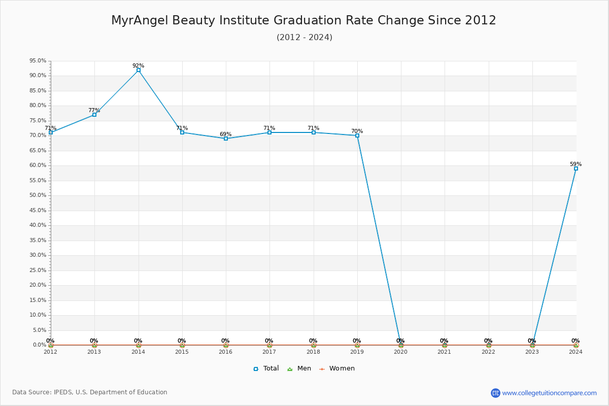 MyrAngel Beauty Institute Graduation Rate Changes Chart