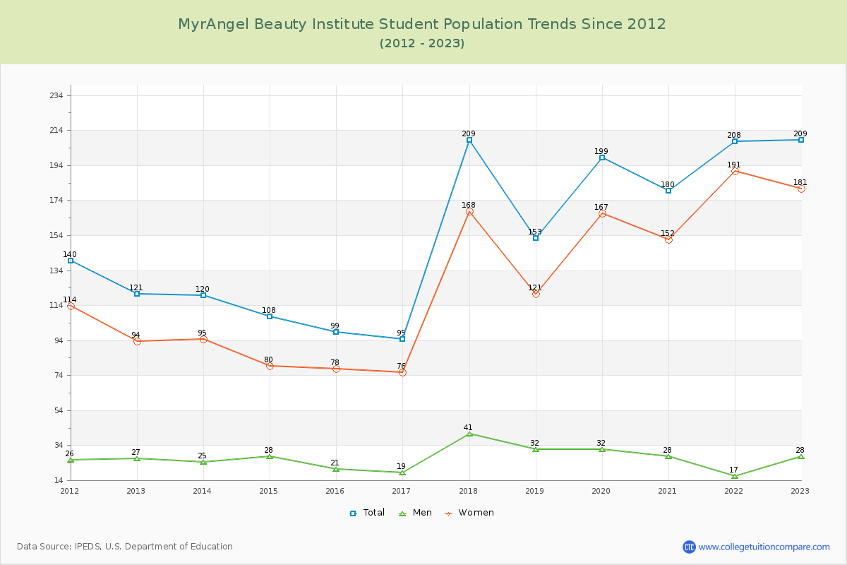 MyrAngel Beauty Institute Enrollment Trends Chart