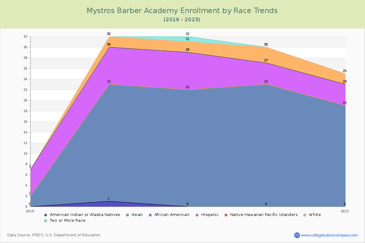 Mystros Barber Academy Enrollment by Race Trends Chart