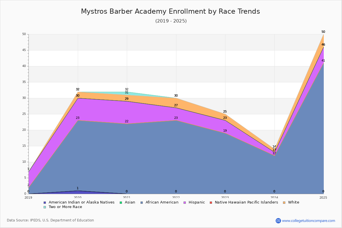 Mystros Barber Academy Enrollment by Race Trends Chart