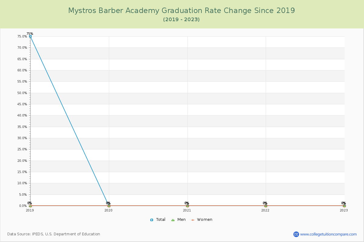 Mystros Barber Academy Graduation Rate Changes Chart