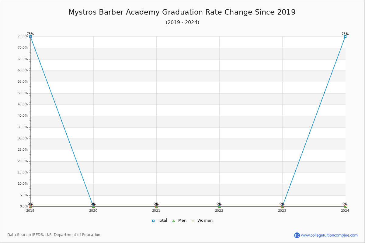 Mystros Barber Academy Graduation Rate Changes Chart