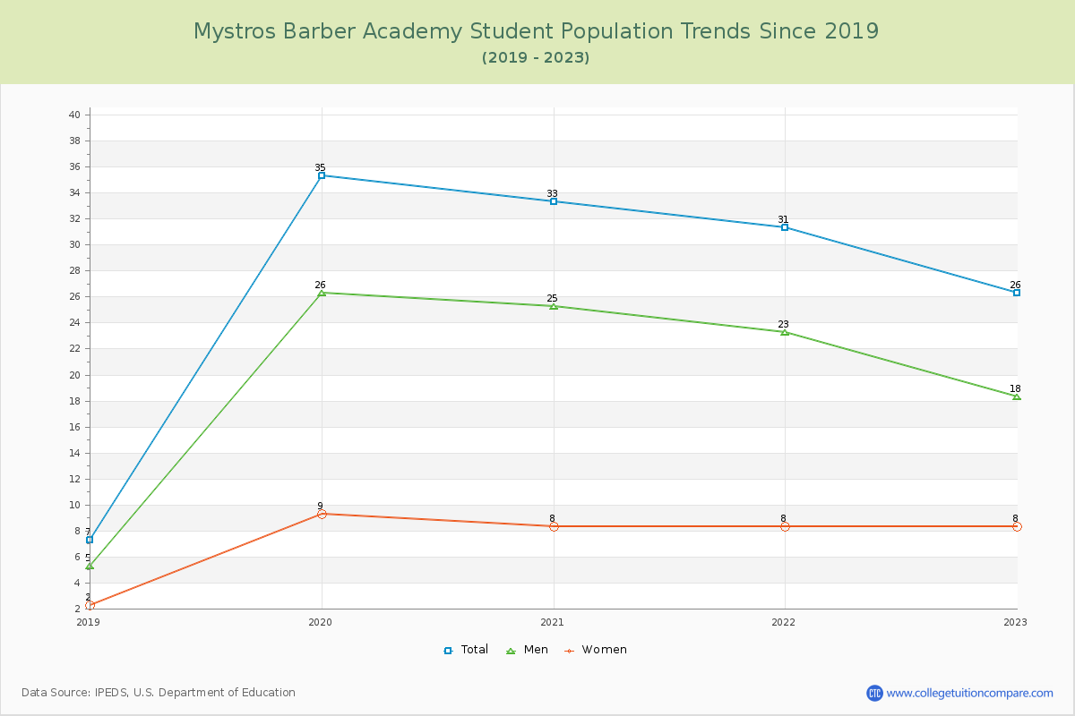 Mystros Barber Academy Enrollment Trends Chart