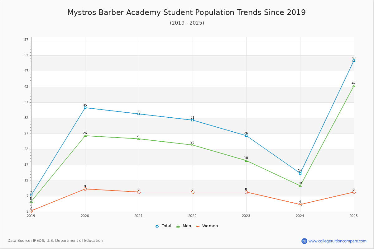Mystros Barber Academy Enrollment Trends Chart
