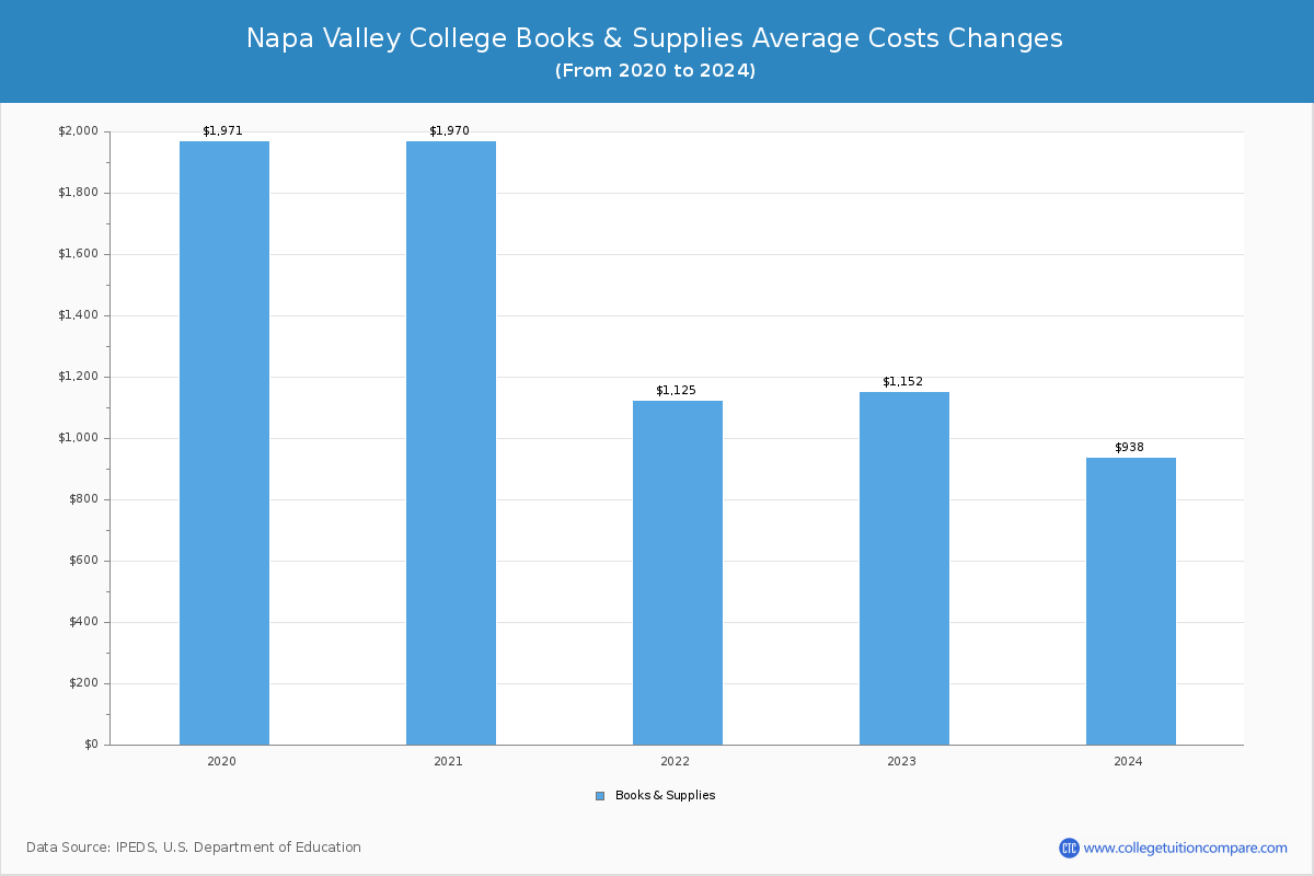 Napa Valley College - Books and Supplies Costs