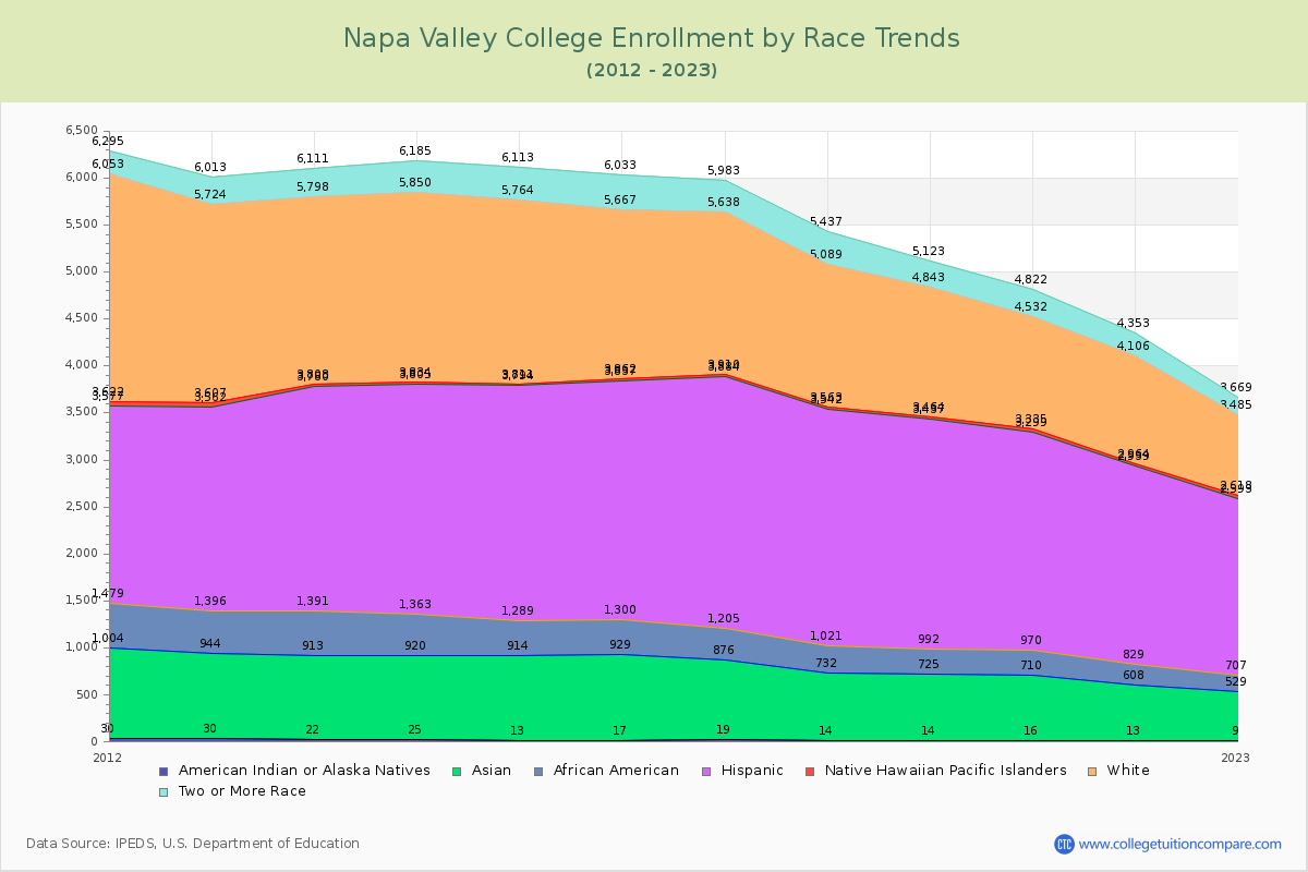 Napa Valley College Enrollment by Race Trends Chart